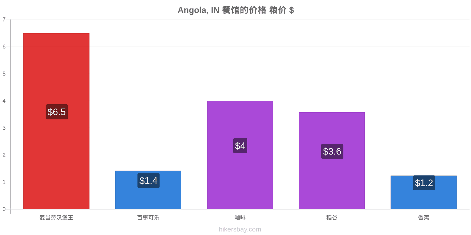 Angola, IN 价格变动 hikersbay.com