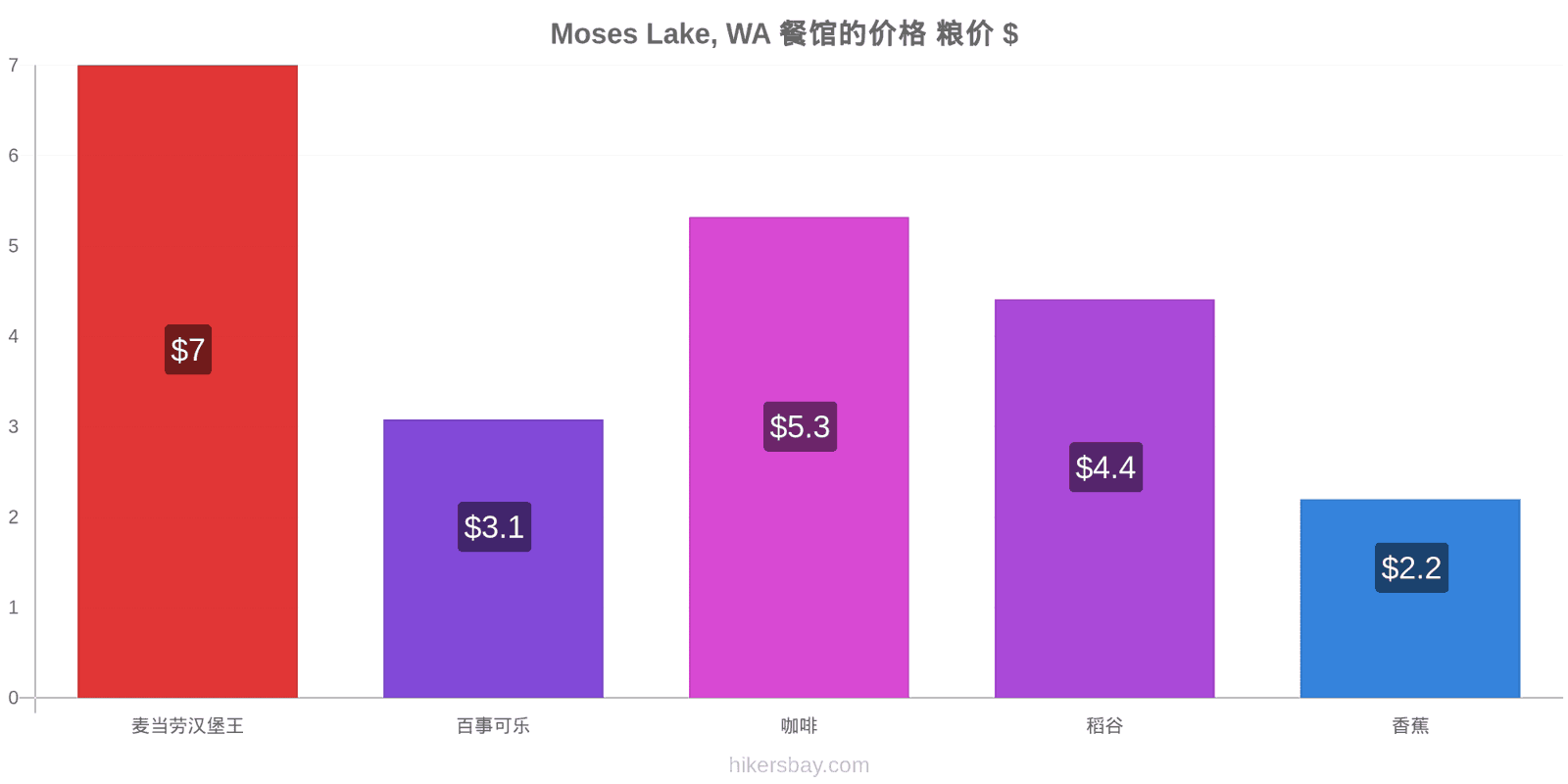 Moses Lake, WA 价格变动 hikersbay.com