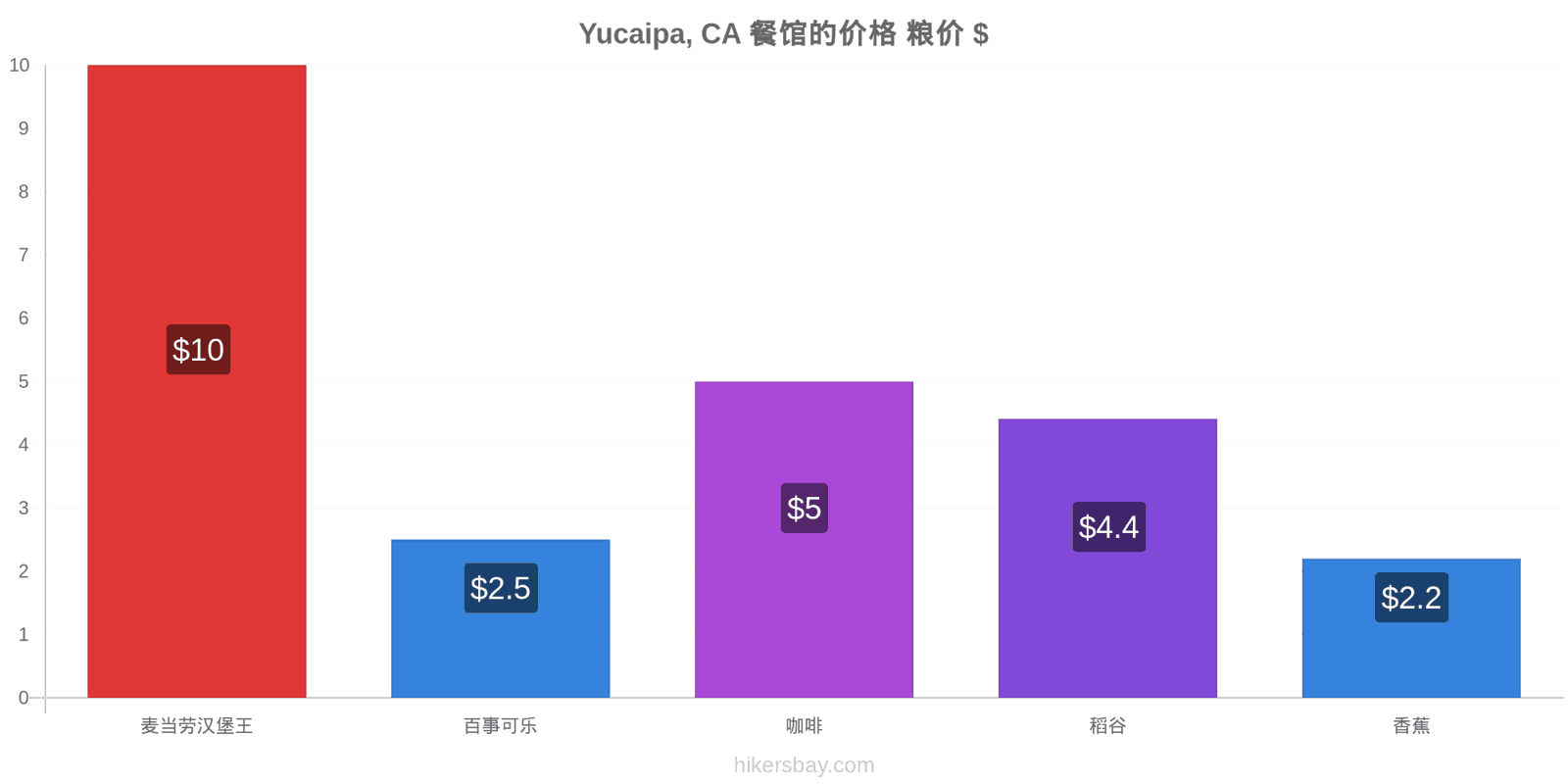 Yucaipa, CA 价格变动 hikersbay.com