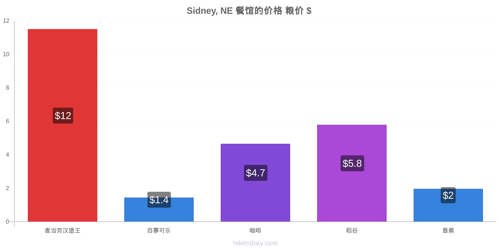 Sidney, NE 价格变动 hikersbay.com