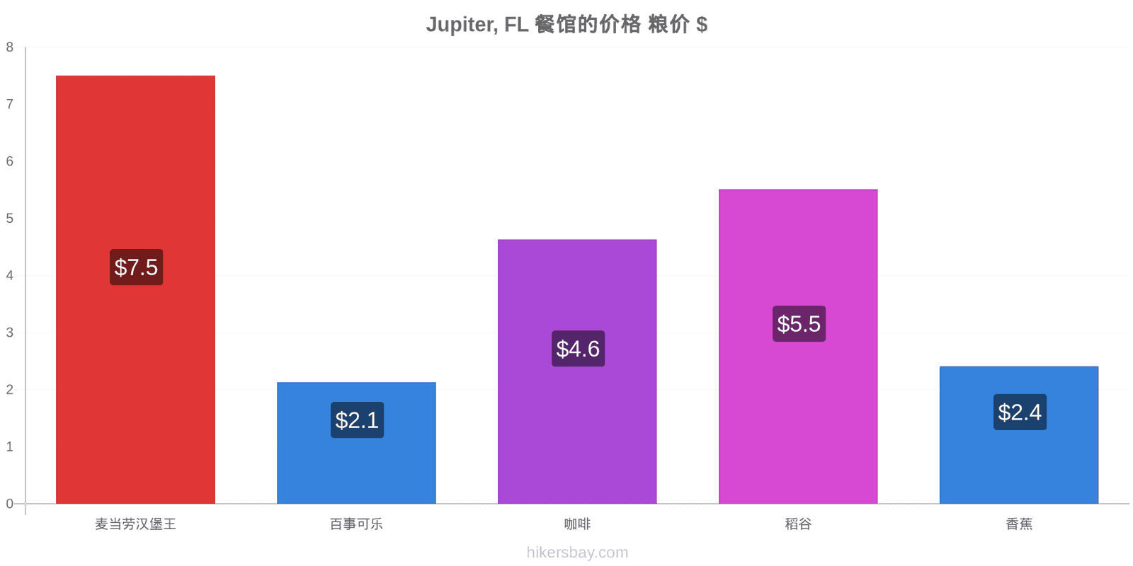 Jupiter, FL 价格变动 hikersbay.com