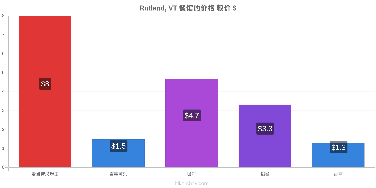 Rutland, VT 价格变动 hikersbay.com