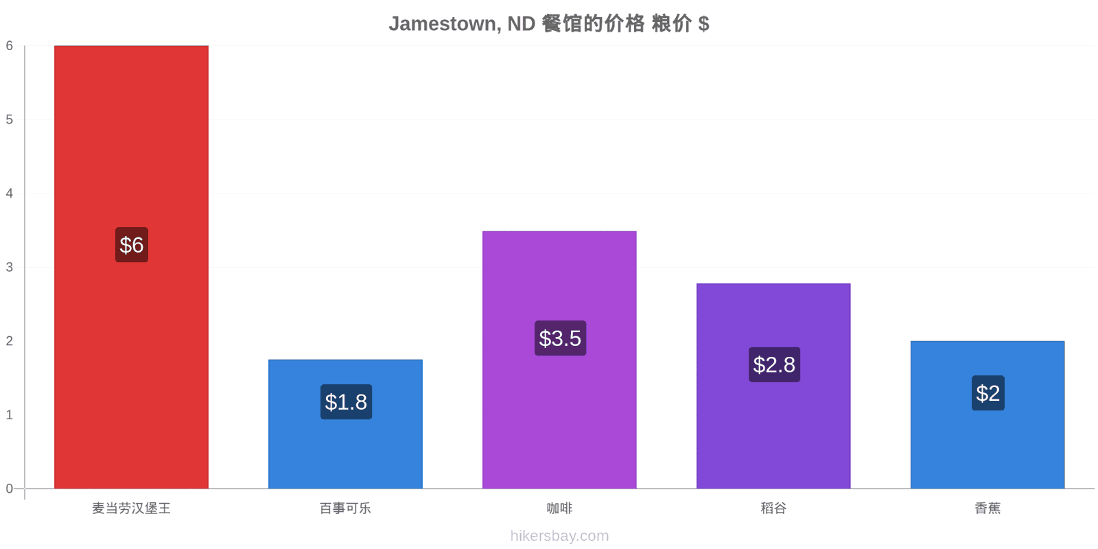 Jamestown, ND 价格变动 hikersbay.com