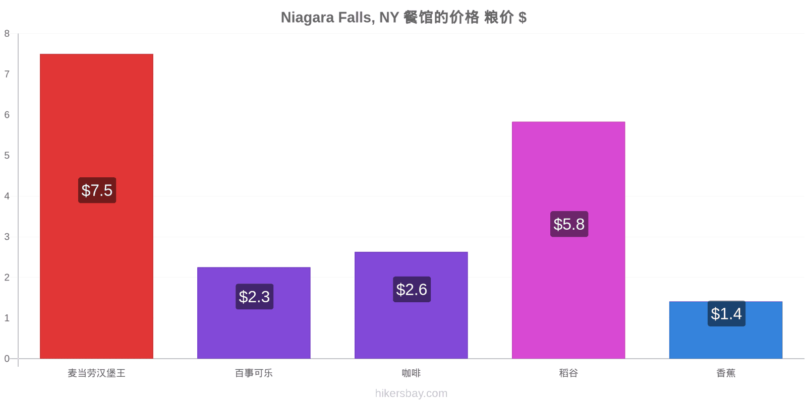 Niagara Falls, NY 价格变动 hikersbay.com