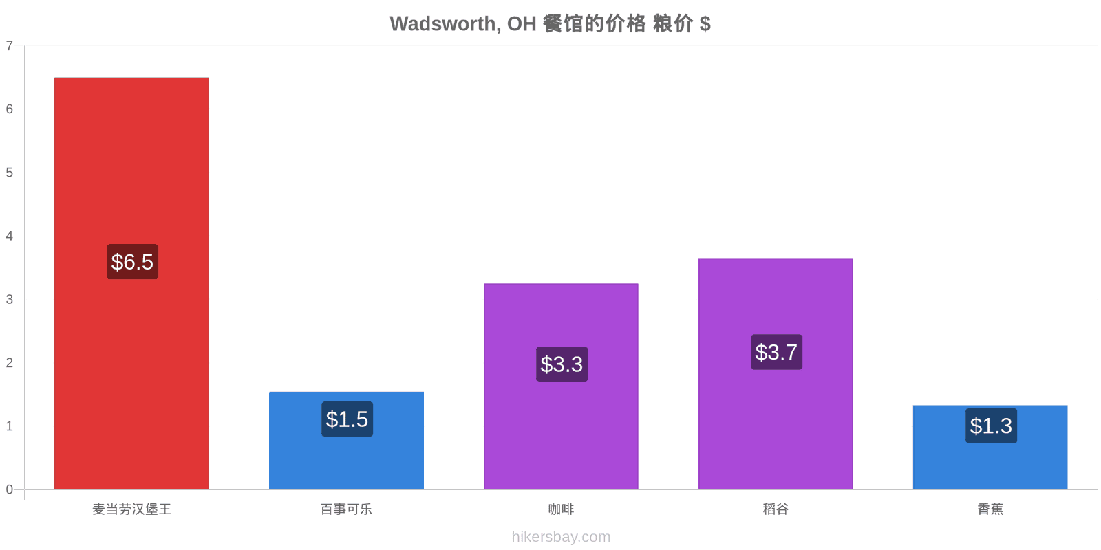 Wadsworth, OH 价格变动 hikersbay.com