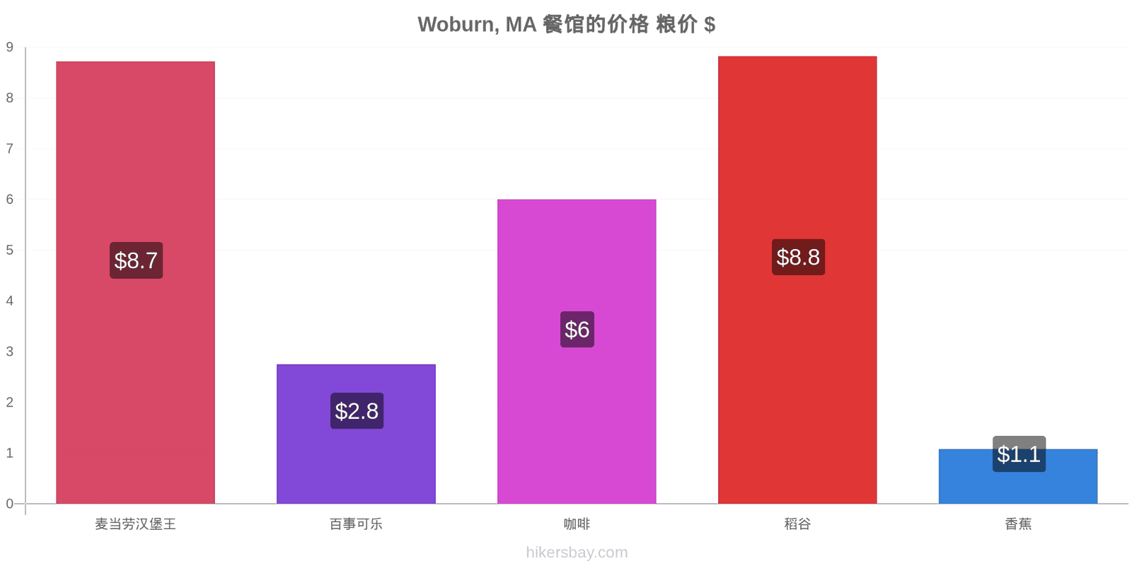 Woburn, MA 价格变动 hikersbay.com