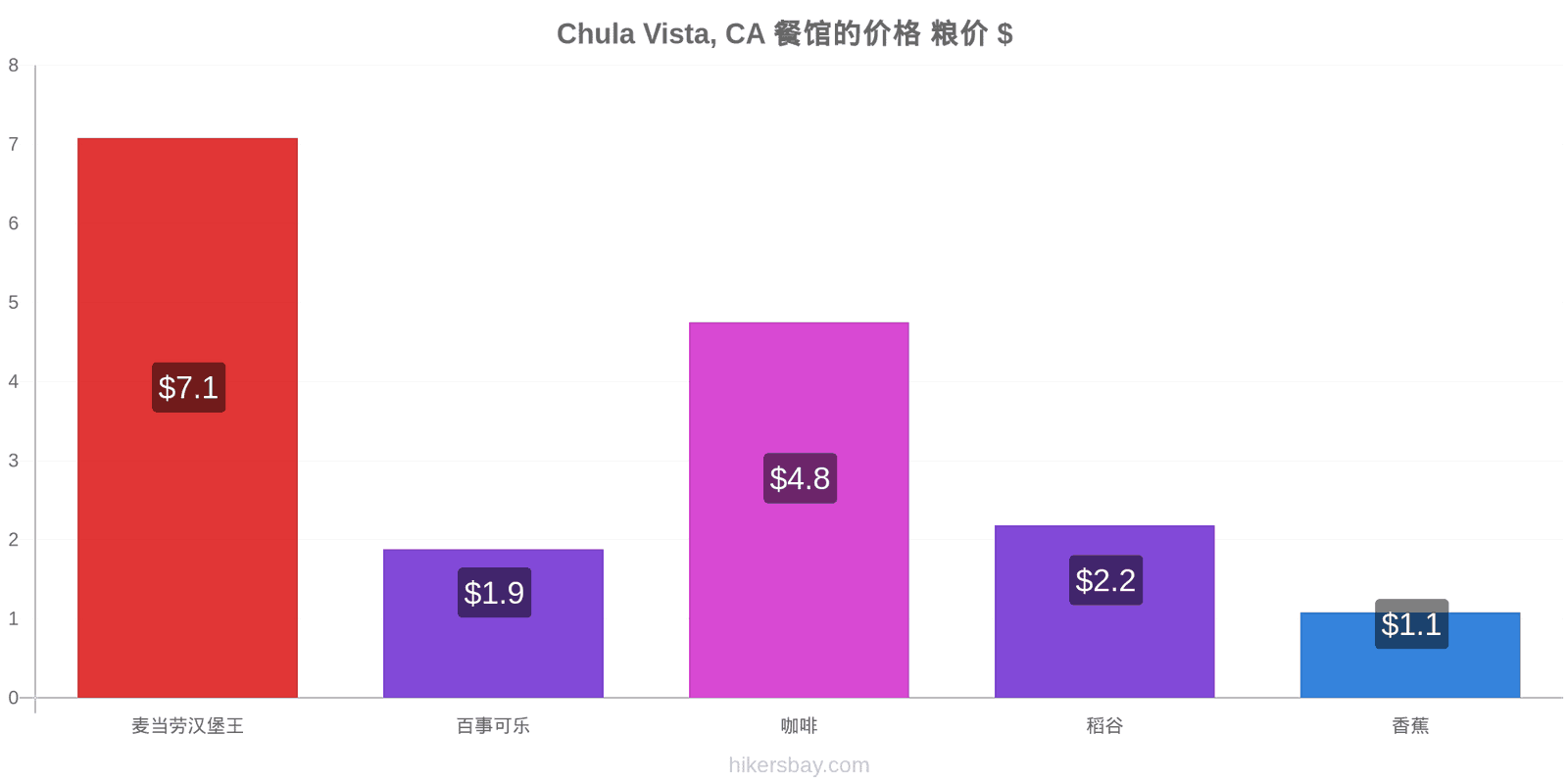 Chula Vista, CA 价格变动 hikersbay.com