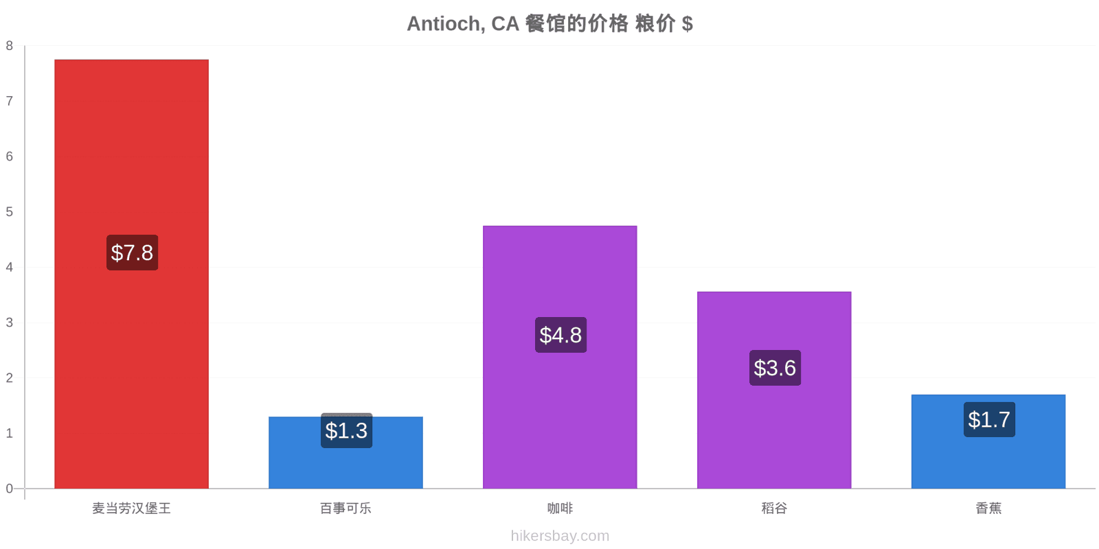 Antioch, CA 价格变动 hikersbay.com