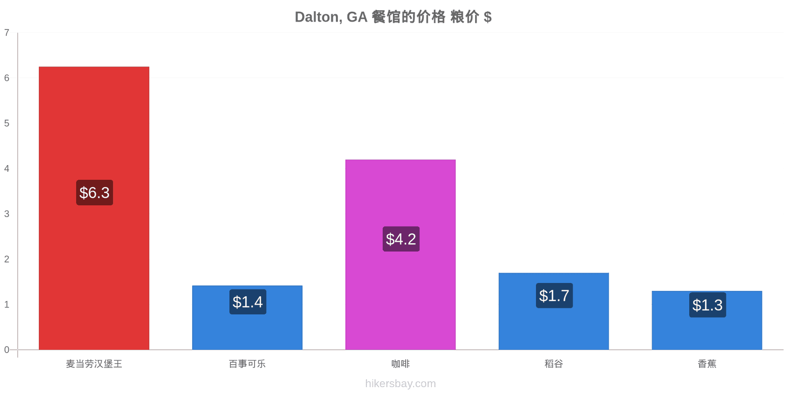 Dalton, GA 价格变动 hikersbay.com