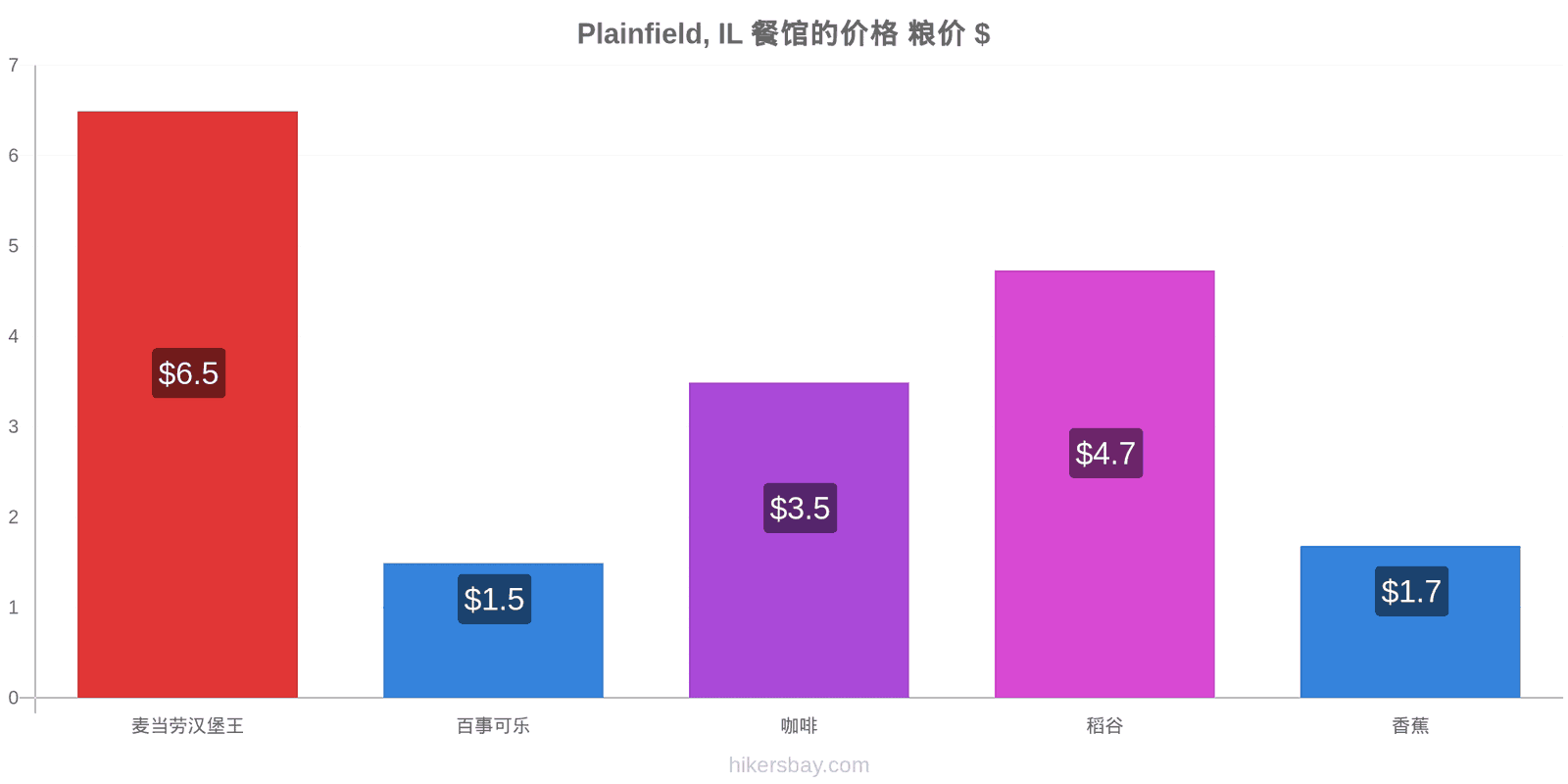 Plainfield, IL 价格变动 hikersbay.com