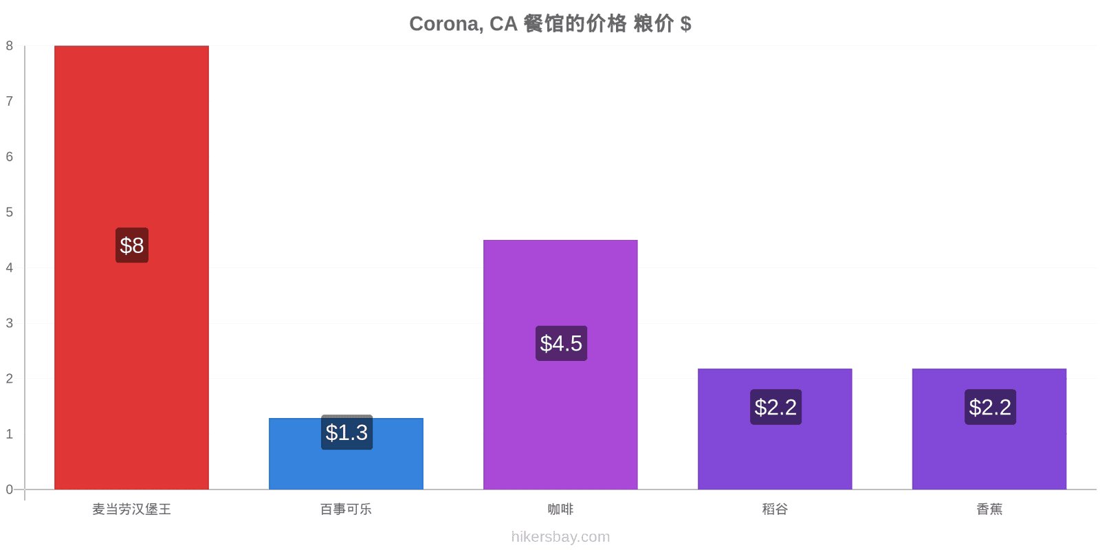 Corona, CA 价格变动 hikersbay.com