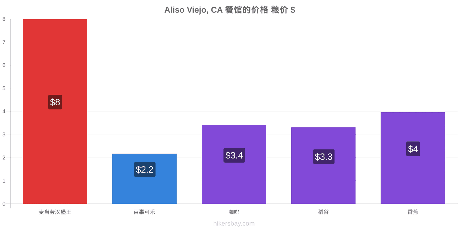 Aliso Viejo, CA 价格变动 hikersbay.com