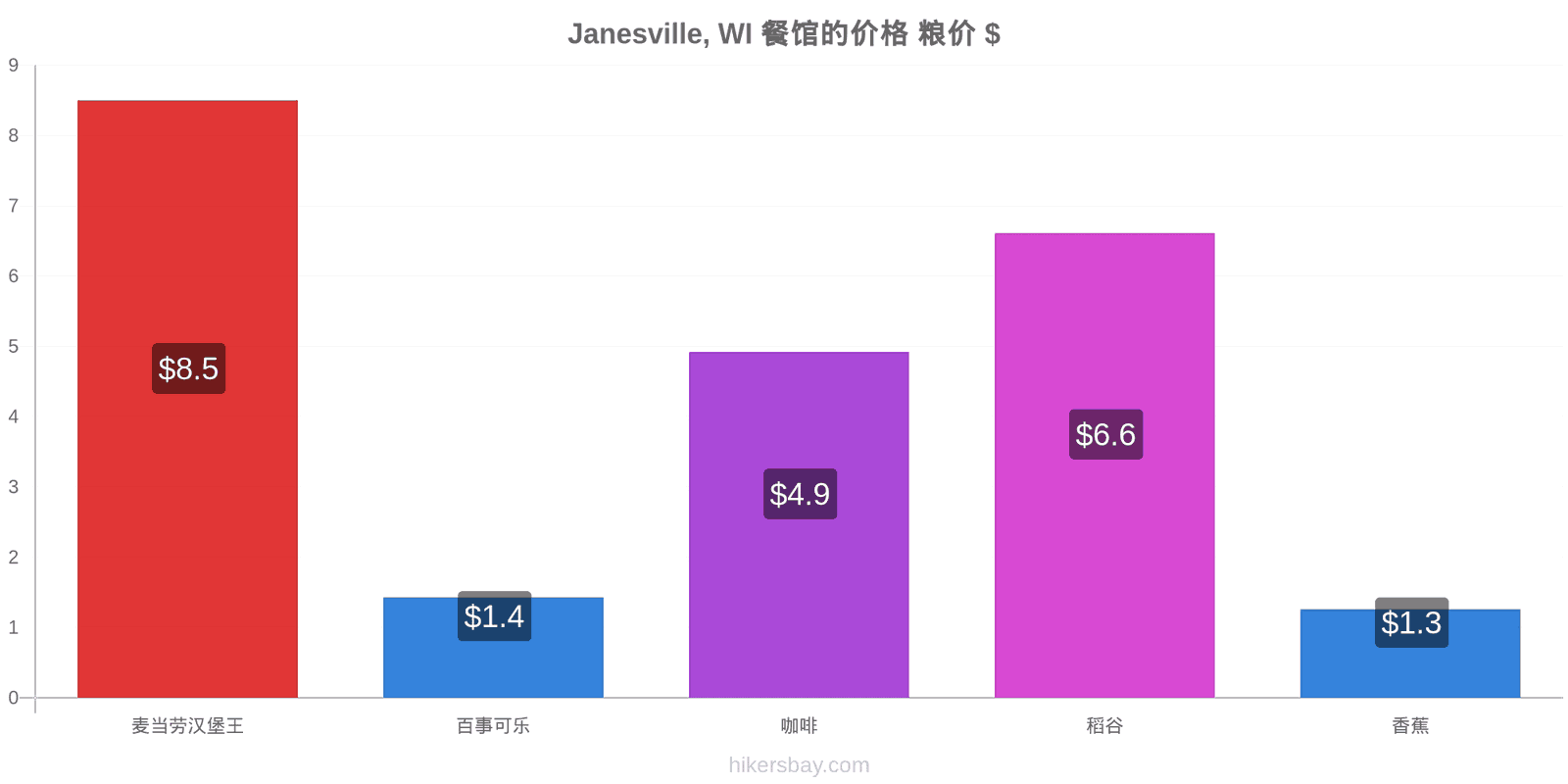 Janesville, WI 价格变动 hikersbay.com