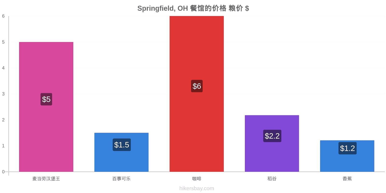 Springfield, OH 价格变动 hikersbay.com