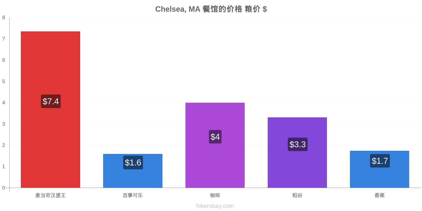 Chelsea, MA 价格变动 hikersbay.com