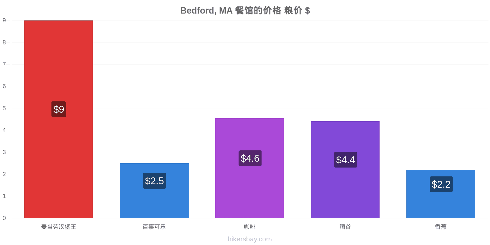 Bedford, MA 价格变动 hikersbay.com