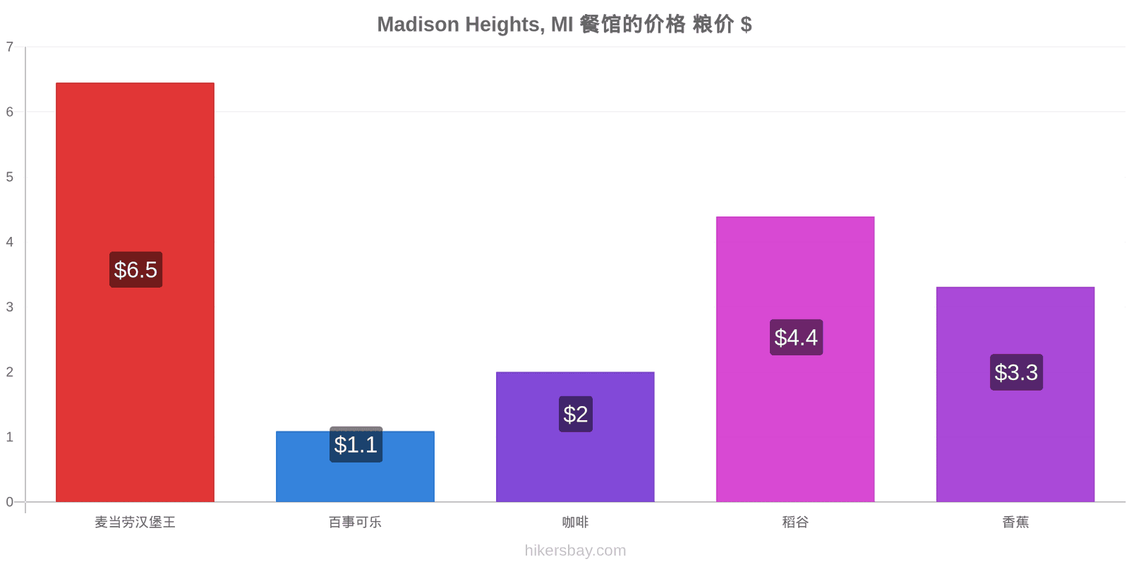 Madison Heights, MI 价格变动 hikersbay.com