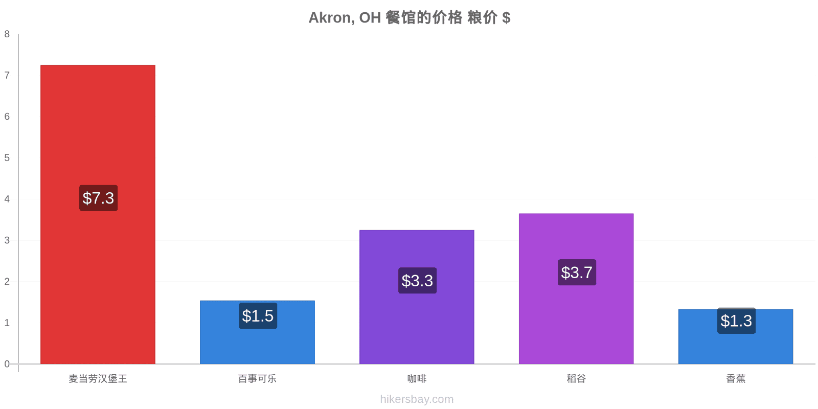 Akron, OH 价格变动 hikersbay.com