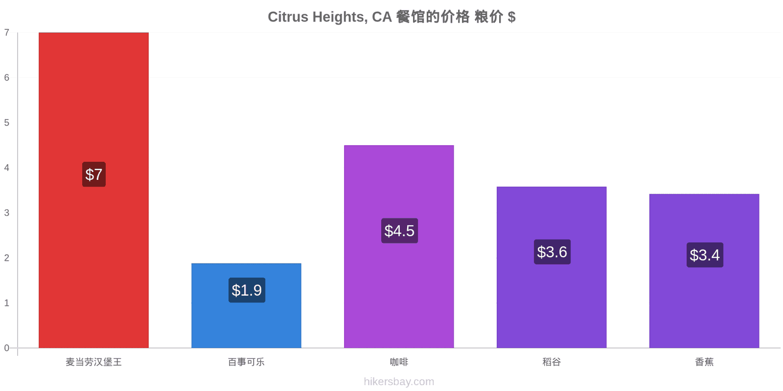 Citrus Heights, CA 价格变动 hikersbay.com