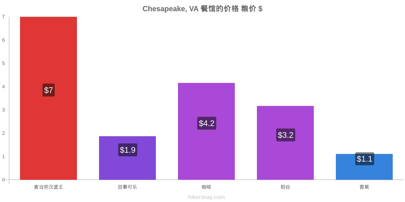 Chesapeake, VA 价格变动 hikersbay.com