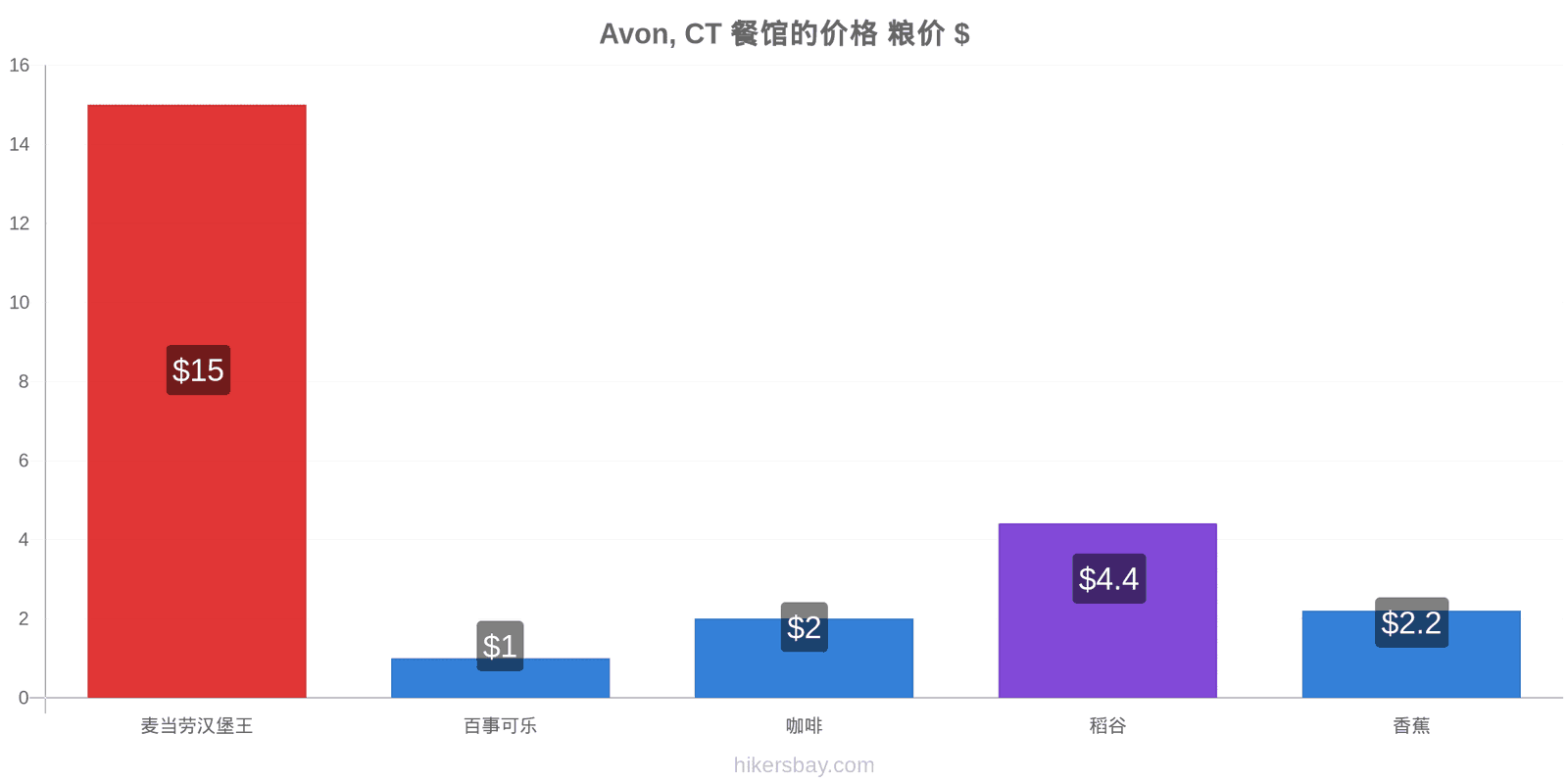 Avon, CT 价格变动 hikersbay.com