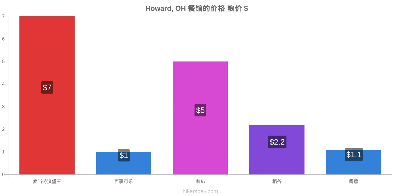 Howard, OH 价格变动 hikersbay.com