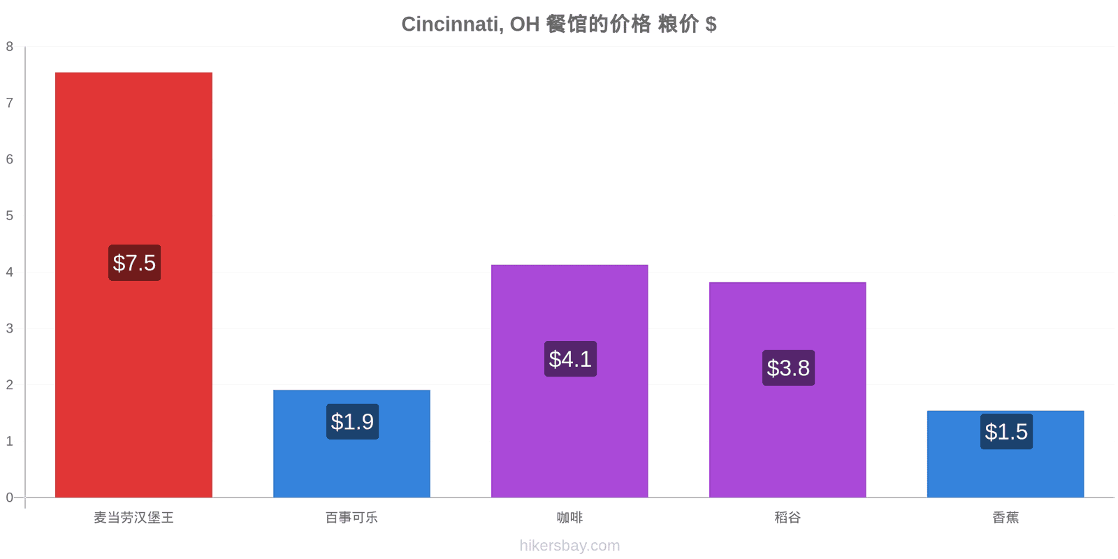 Cincinnati, OH 价格变动 hikersbay.com