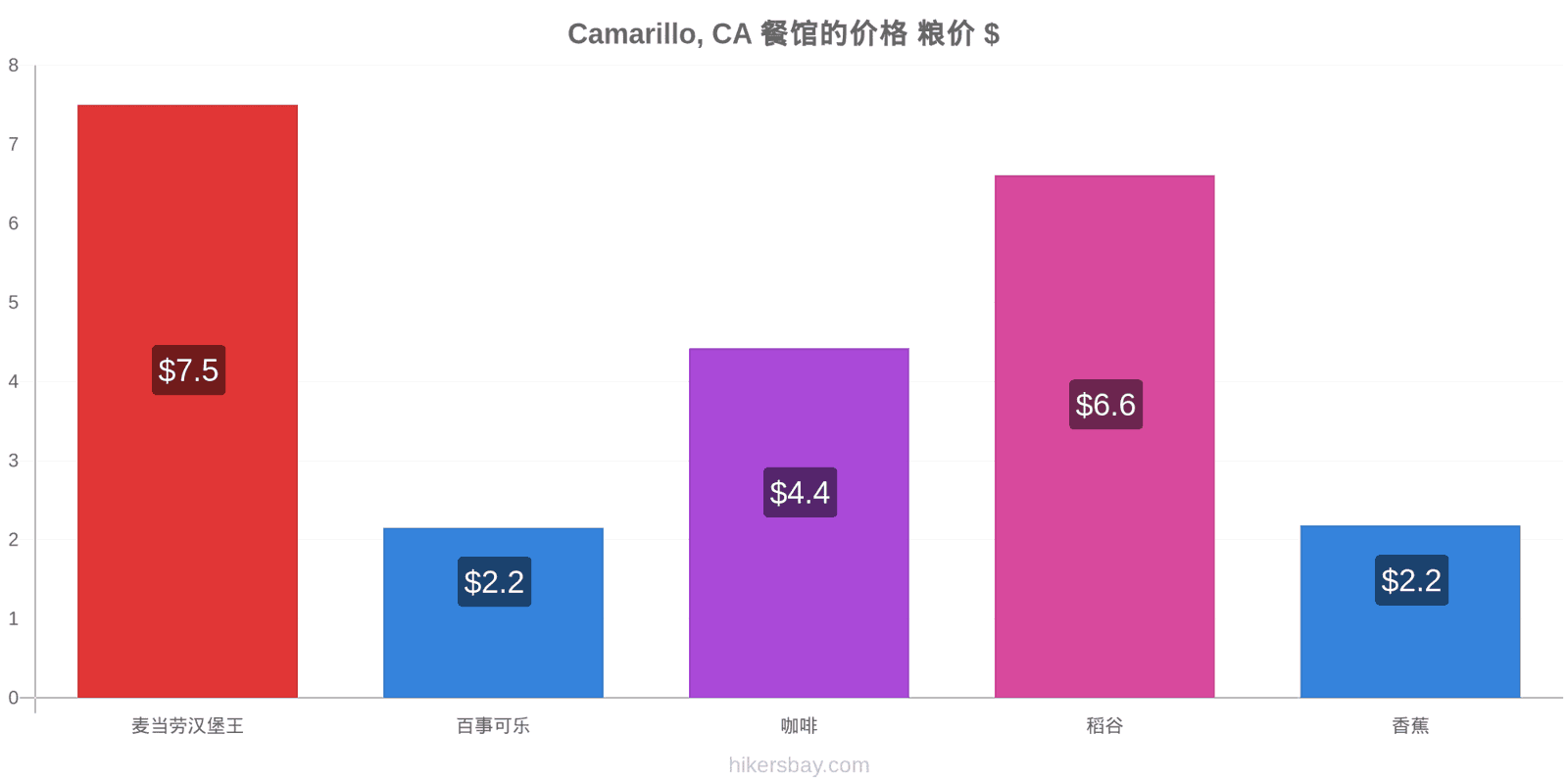 Camarillo, CA 价格变动 hikersbay.com