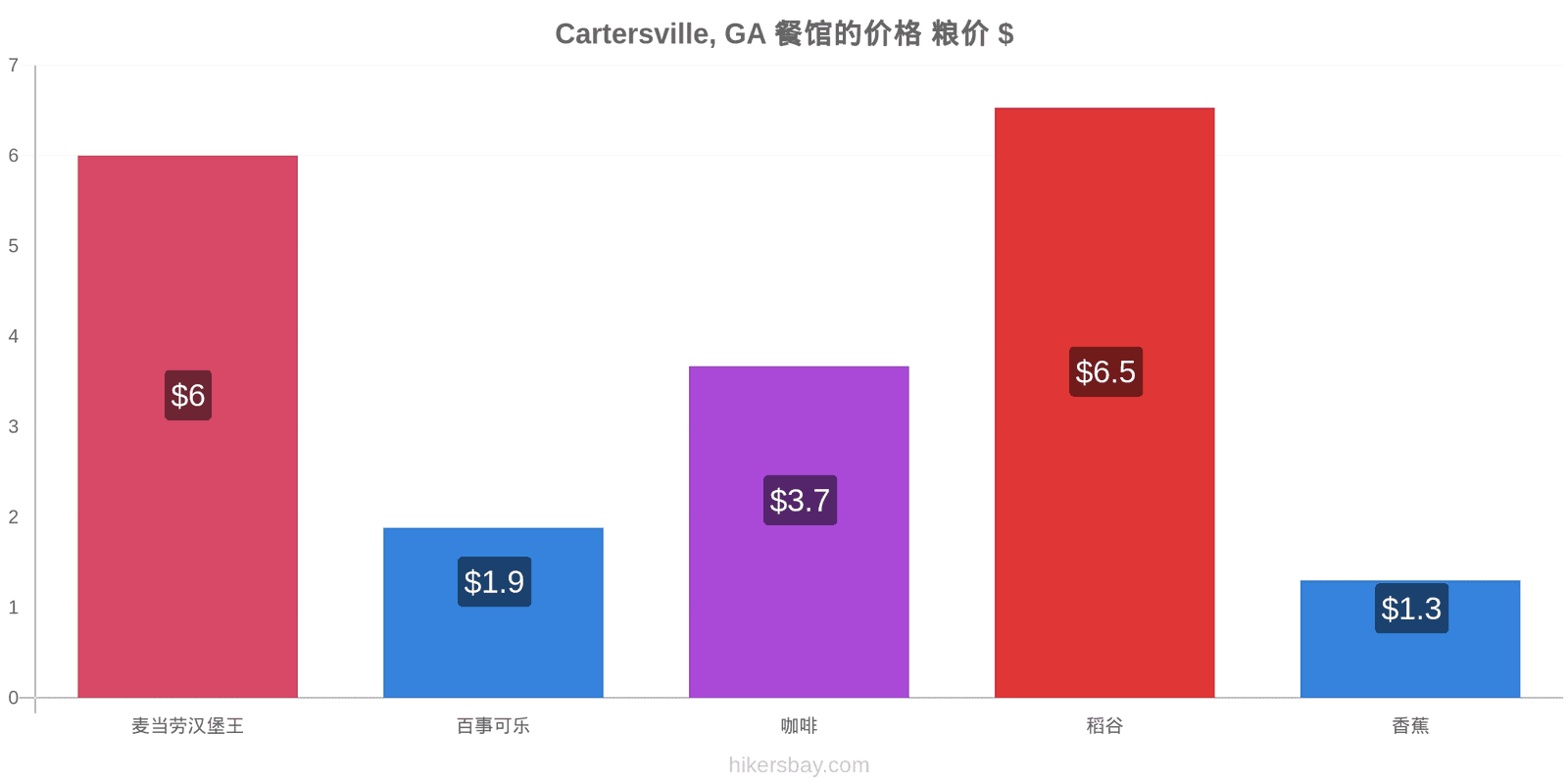 Cartersville, GA 价格变动 hikersbay.com