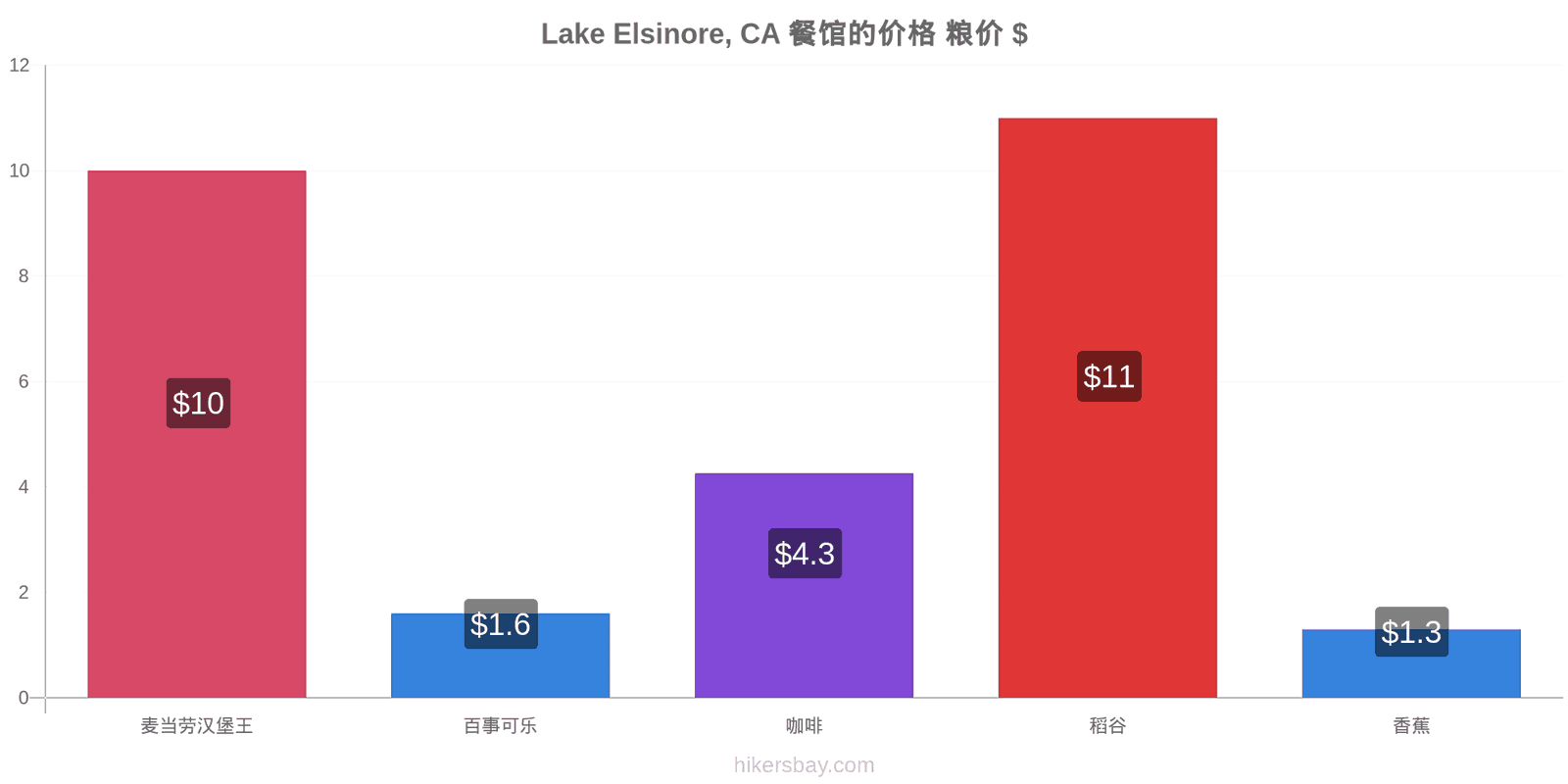 Lake Elsinore, CA 价格变动 hikersbay.com