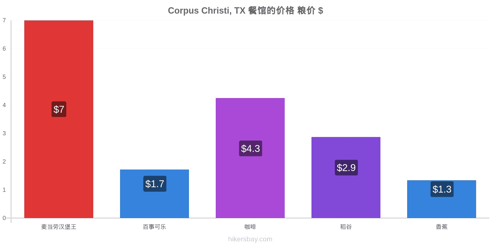 Corpus Christi, TX 价格变动 hikersbay.com