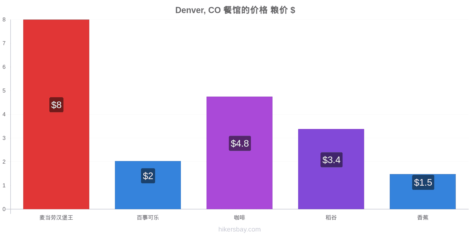 Denver, CO 价格变动 hikersbay.com