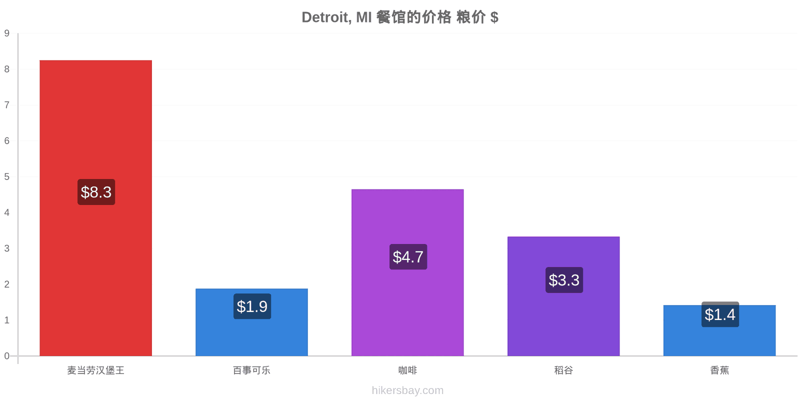 Detroit, MI 价格变动 hikersbay.com