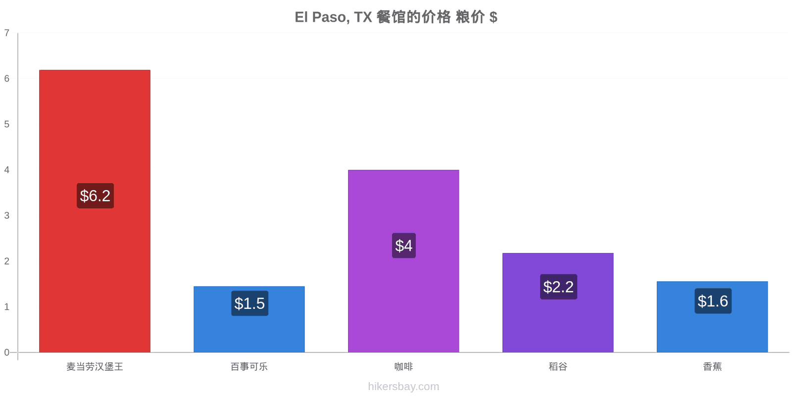 El Paso, TX 价格变动 hikersbay.com