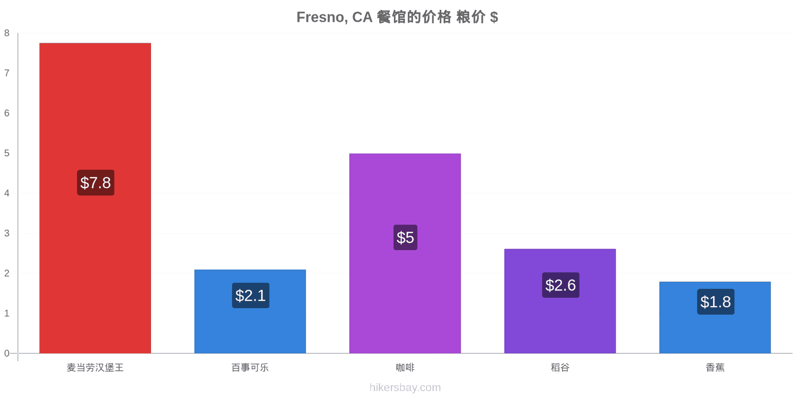 Fresno, CA 价格变动 hikersbay.com