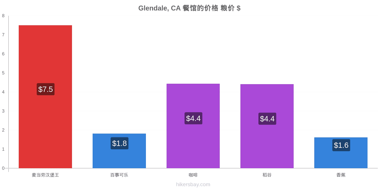 Glendale, CA 价格变动 hikersbay.com