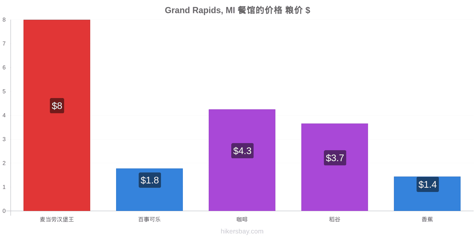 Grand Rapids, MI 价格变动 hikersbay.com