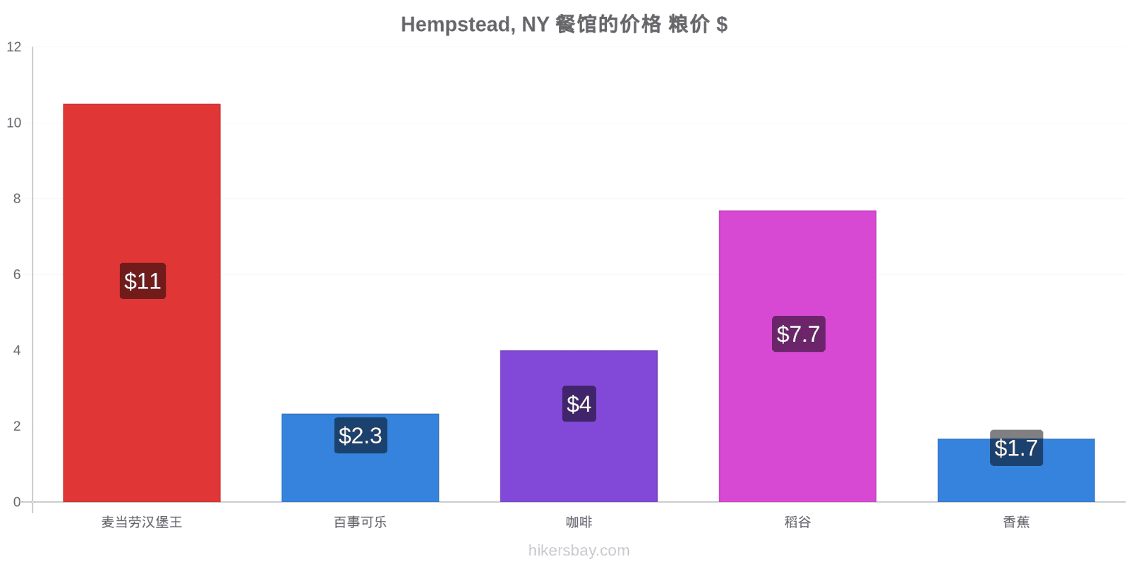 Hempstead, NY 价格变动 hikersbay.com