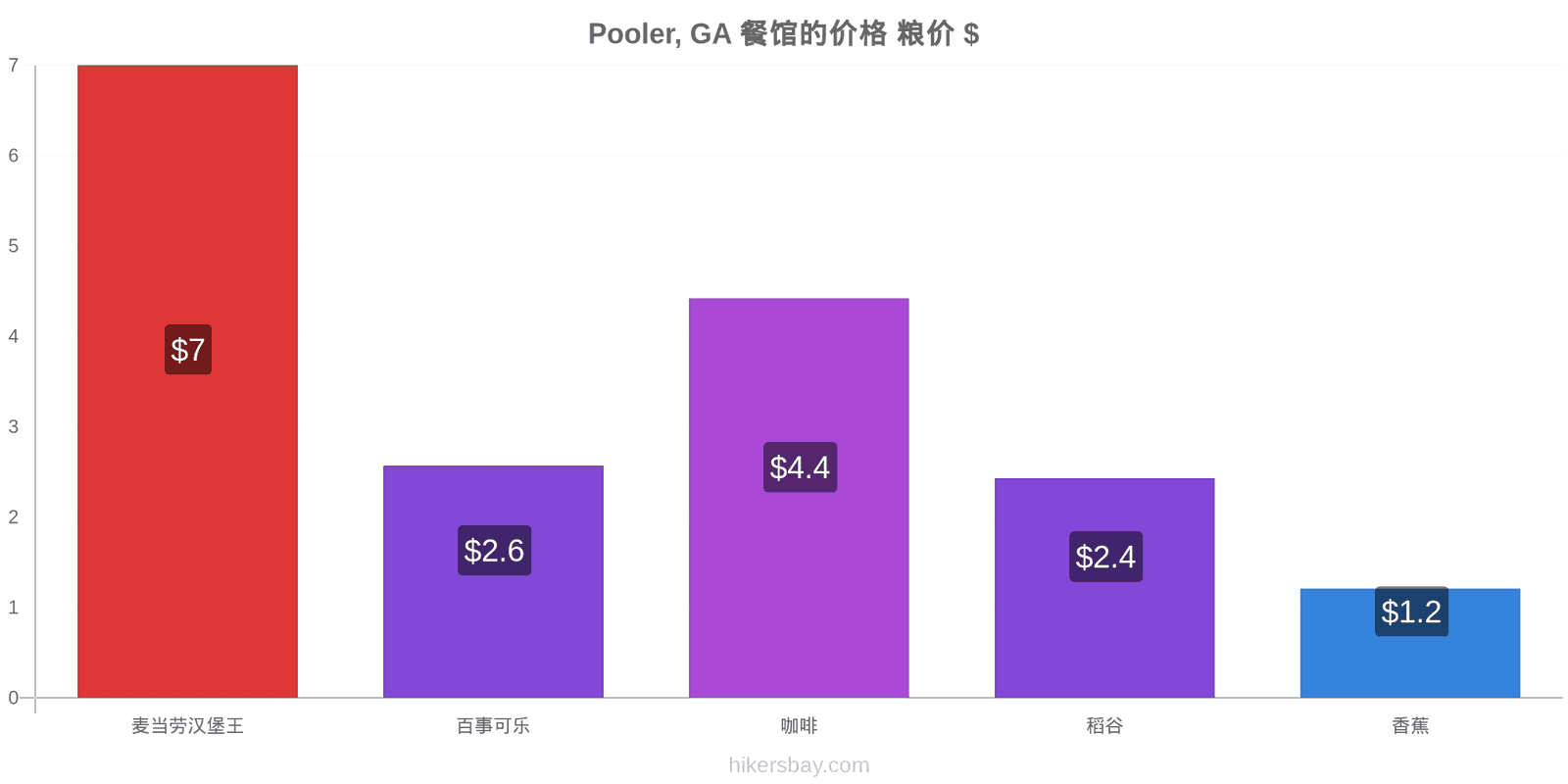 Pooler, GA 价格变动 hikersbay.com