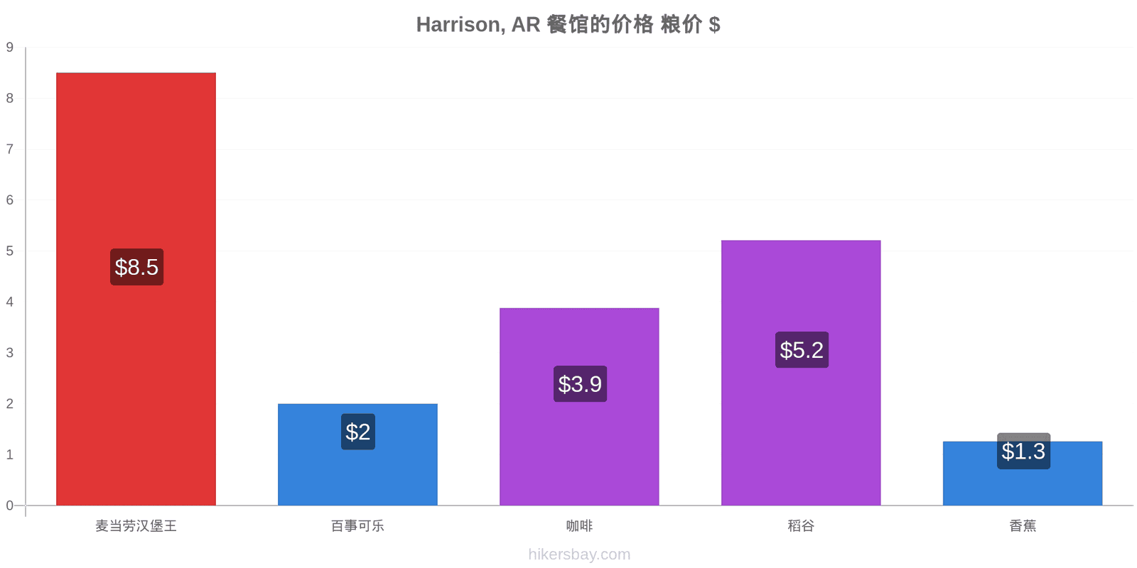 Harrison, AR 价格变动 hikersbay.com