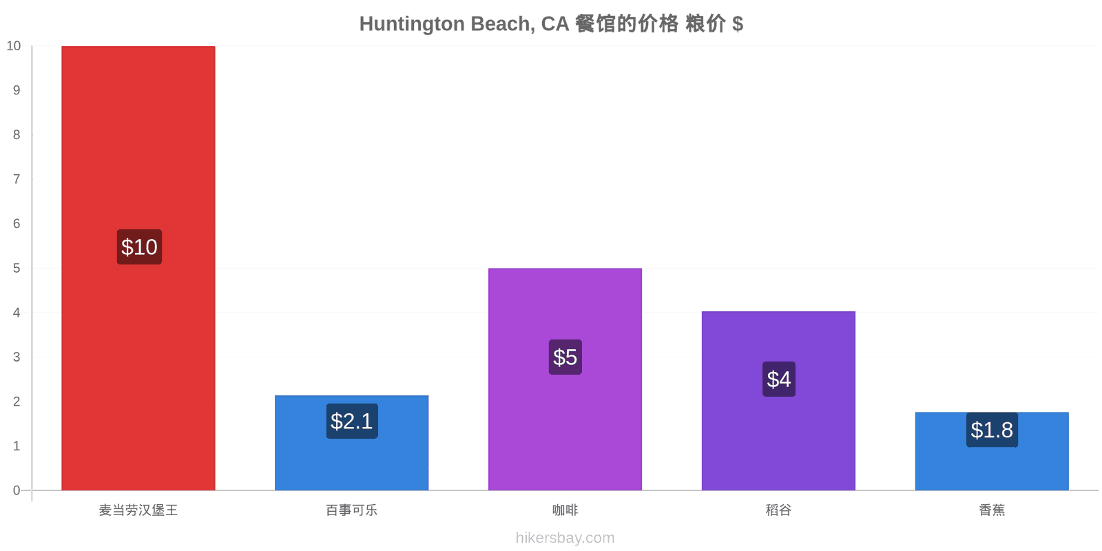 Huntington Beach, CA 价格变动 hikersbay.com