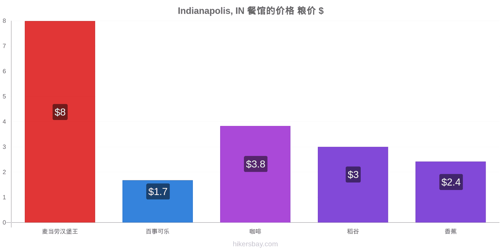 Indianapolis, IN 价格变动 hikersbay.com