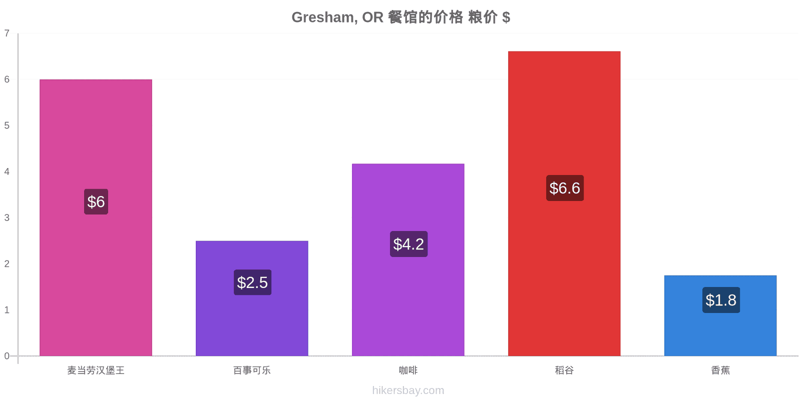 Gresham, OR 价格变动 hikersbay.com