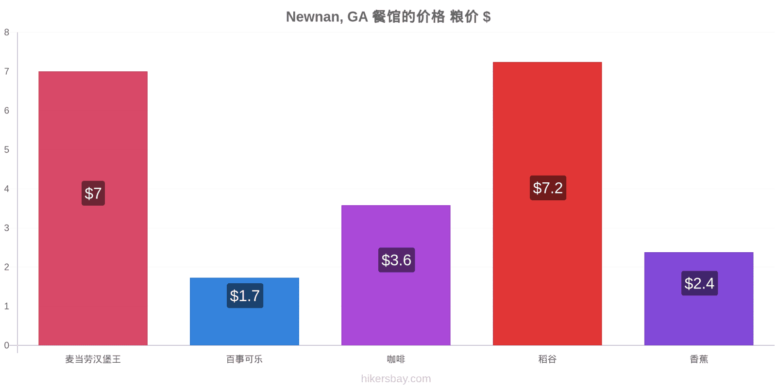 Newnan, GA 价格变动 hikersbay.com