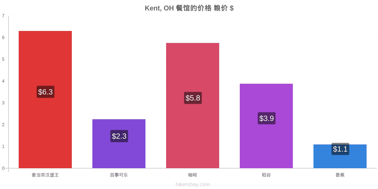 Kent, OH 价格变动 hikersbay.com