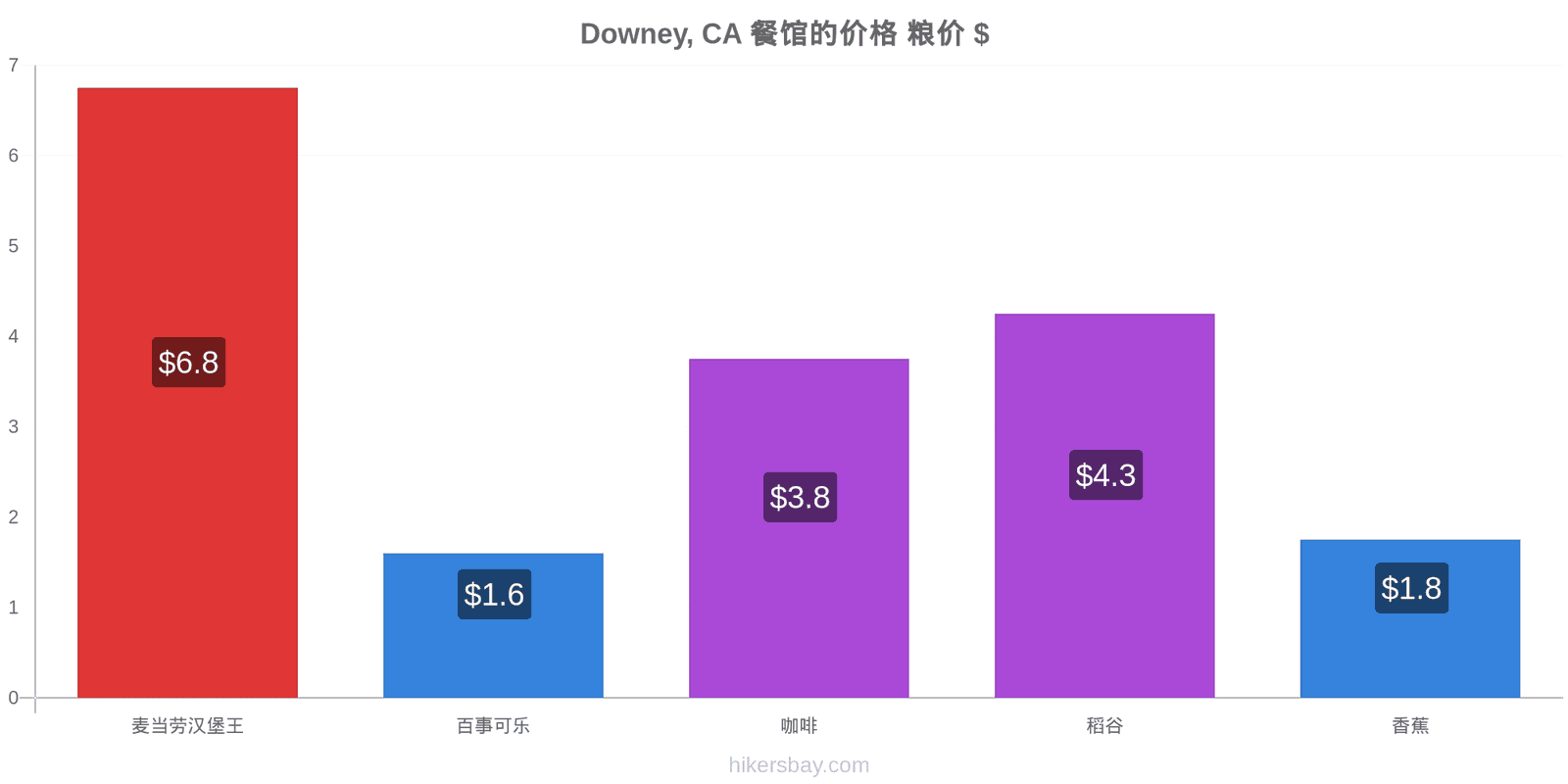 Downey, CA 价格变动 hikersbay.com