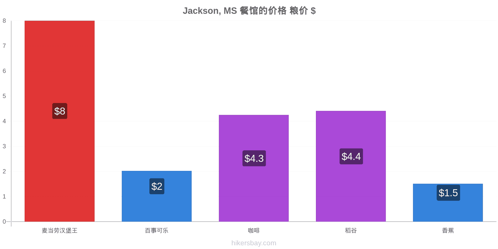 Jackson, MS 价格变动 hikersbay.com