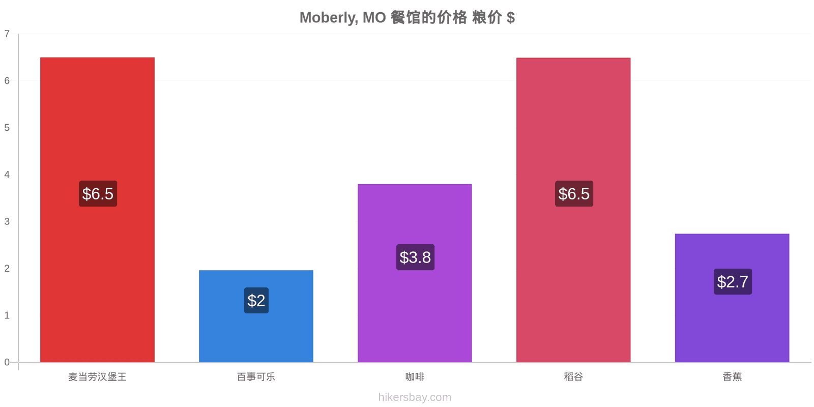 Moberly, MO 价格变动 hikersbay.com