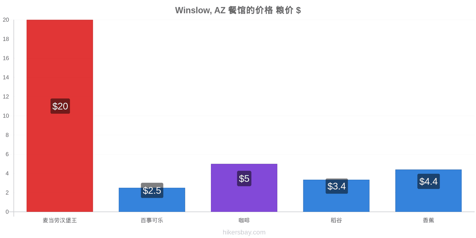Winslow, AZ 价格变动 hikersbay.com