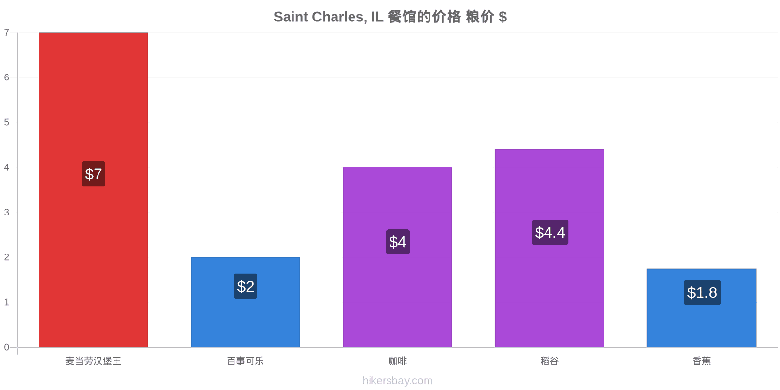 Saint Charles, IL 价格变动 hikersbay.com